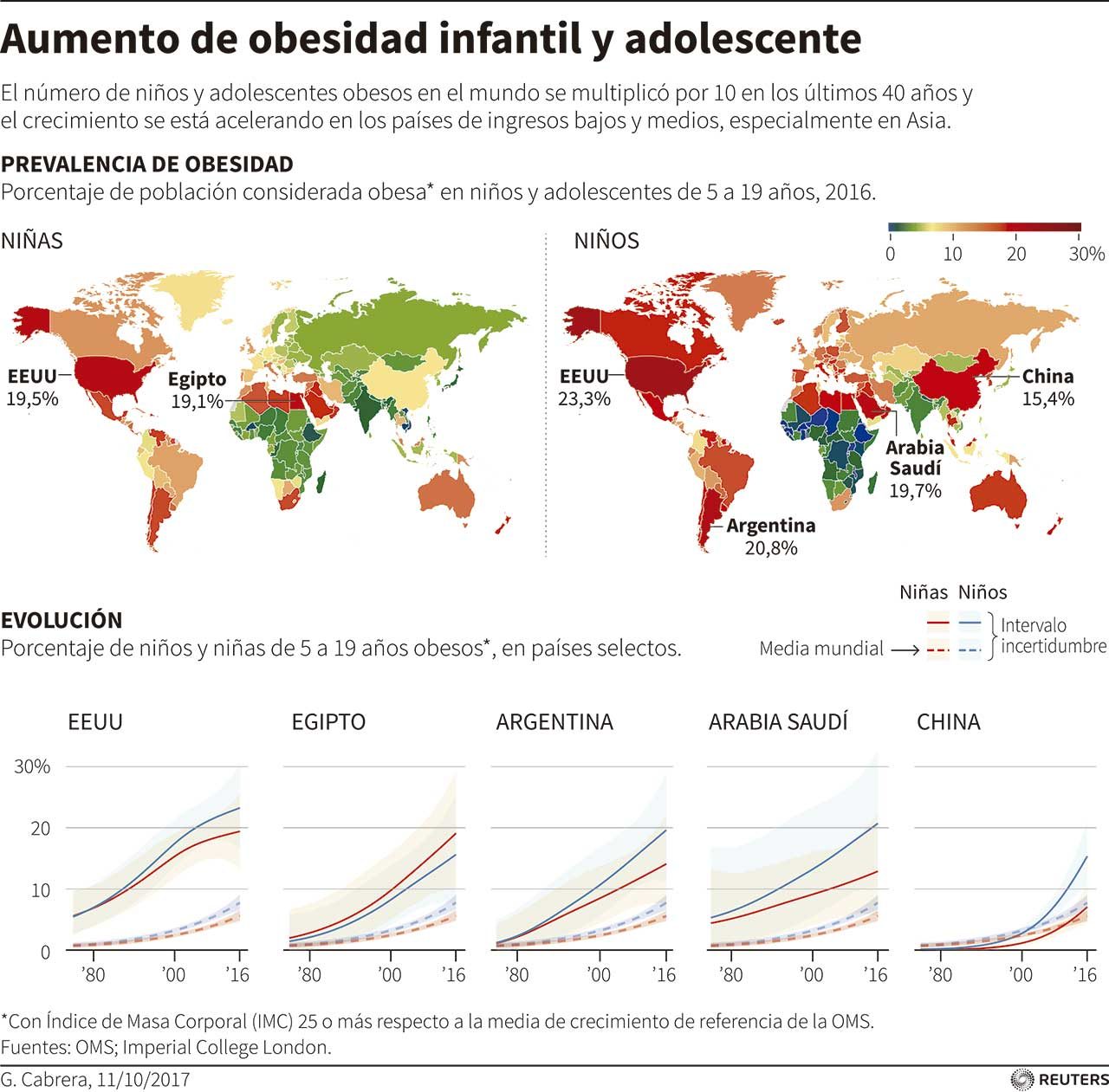 Se multiplica la obesidad infantil en países pobres y en desarrollo