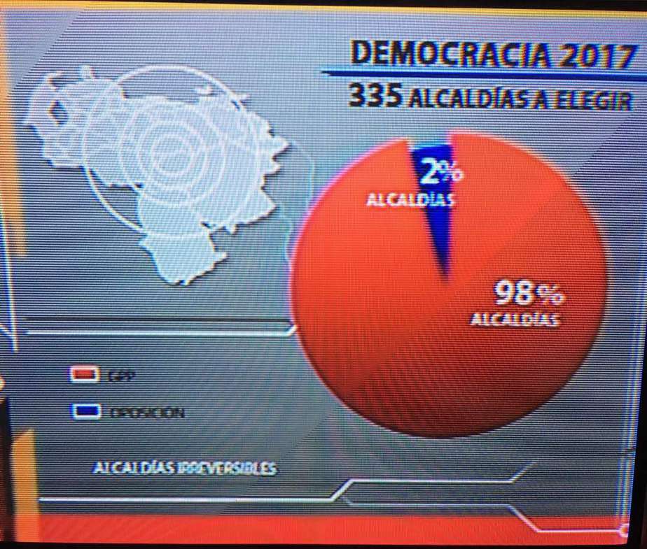 Resultados Elecciones Municipales 2017 Venezuela