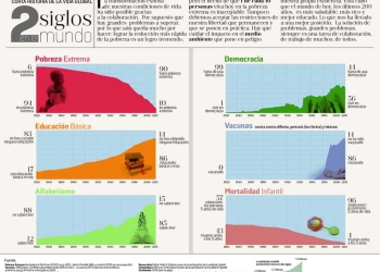 Estos 6 gráficos muestran cómo está mejorando el mundo