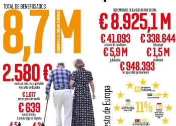 Las cifras de las pensiones en España en los Presupuestos 2018