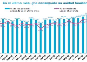 Los españoles disminuyen su capacidad de ahorro