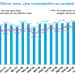 Los españoles disminuyen su capacidad de ahorro