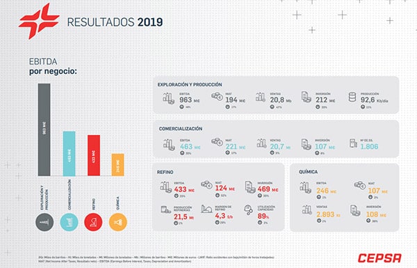 Cepsa resultados 2019