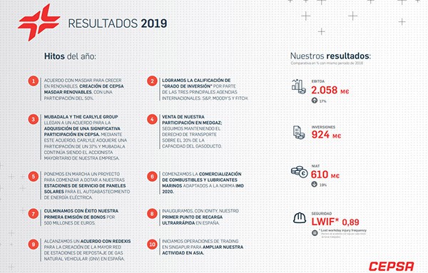 Cepsa resultados 2019